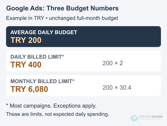 Illustrative unchanged TRY 200 average daily budget with TRY 400 daily and TRY 6,080 monthly limits for most campaigns