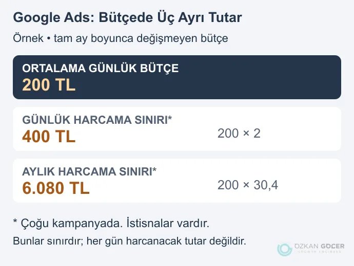 Sabit 200 TL ortalama günlük bütçe örneğinde çoğu kampanya için 400 TL günlük ve 6.080 TL aylık harcama sınırı