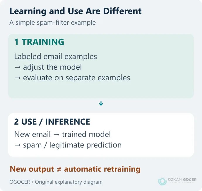 Labeled messages used for training, followed by a separate inference stage for a new email