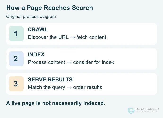 Original search engine diagram separating crawling, indexing and serving results