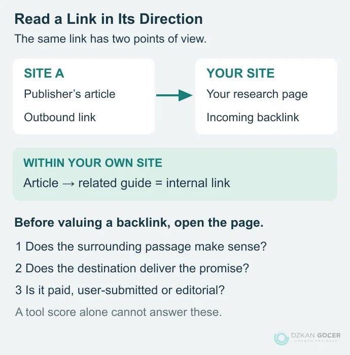 How an outbound link becomes a backlink for its destination, with three quality checks