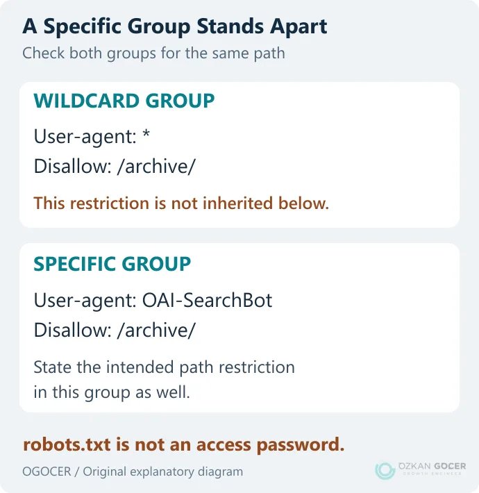 A comparison showing that a wildcard archive restriction is not inherited by a named bot group