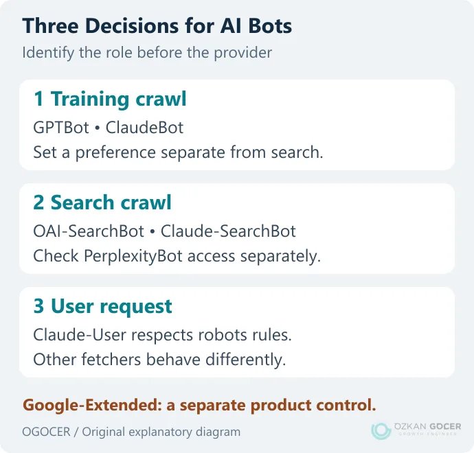 Three distinct policy decisions for training crawls, search crawls and user-requested fetching