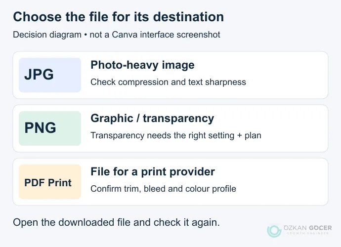 Original decision diagram matching JPG, PNG and PDF Print to their intended uses