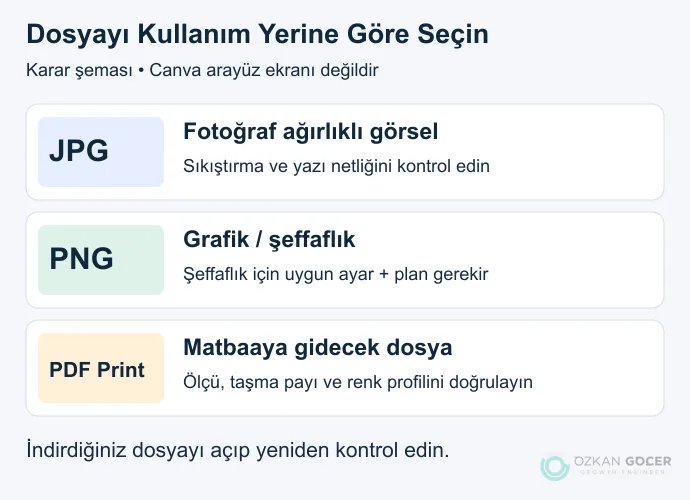JPG, PNG ve PDF Print dosyalarını kullanım yerine göre ayıran özgün karar şeması