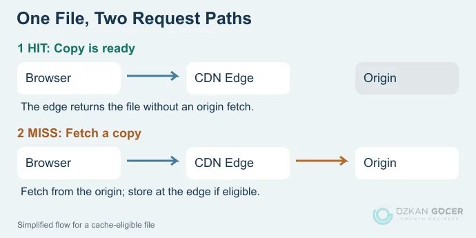 Request paths showing a CDN cache HIT and an origin fetch on a cache MISS