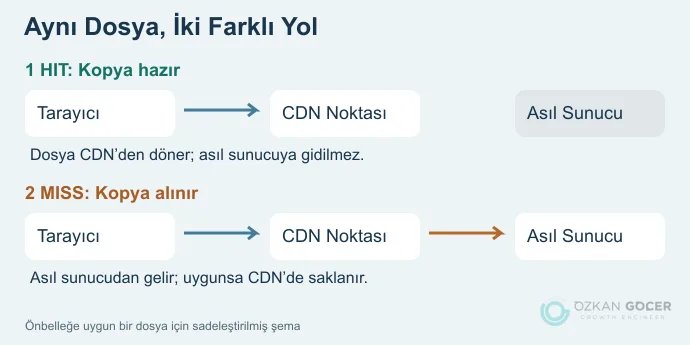 HIT durumunda CDN önbelleğinden dönen, MISS durumunda asıl sunucudan alınan dosyanın akışı