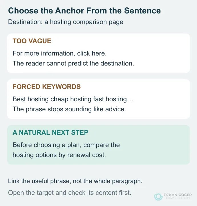 Comparison of vague and keyword-stuffed anchors with a natural sentence about hosting costs