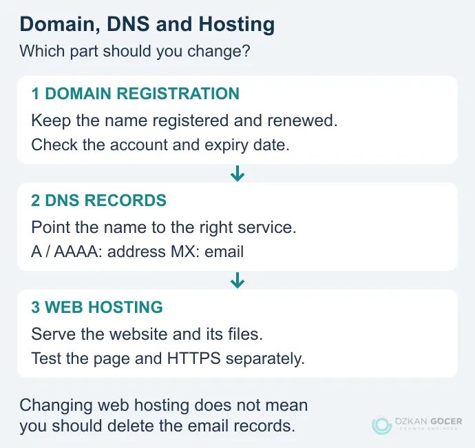 Separate roles of domain registration, DNS records and hosting, with a reminder to preserve email records
