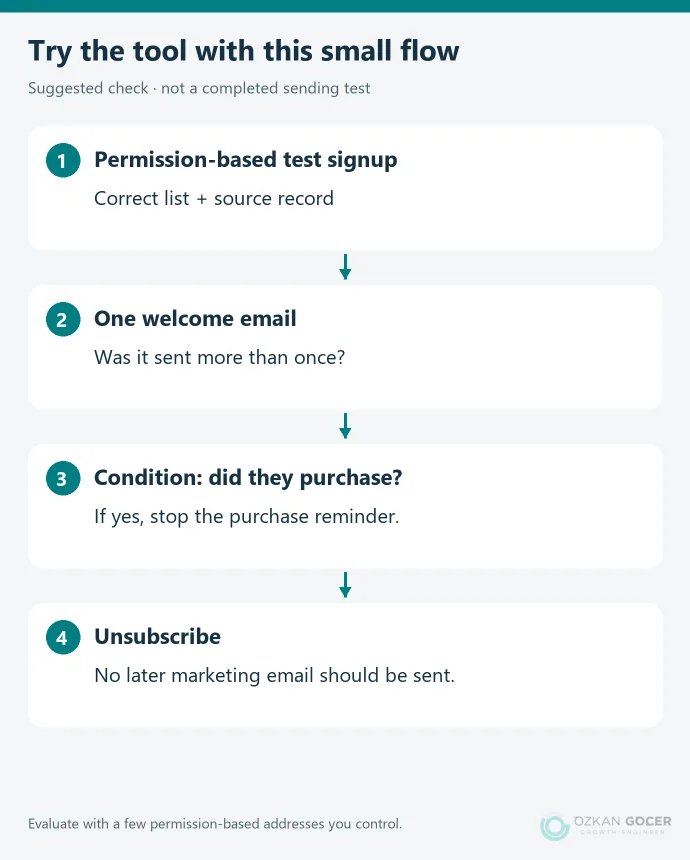 A suggested test covering signup, welcome message, a condition and unsubscribe handling