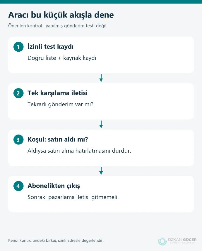 Form kaydı, karşılama, koşul ve abonelikten çıkışın kontrol edildiği örnek deneme akışı