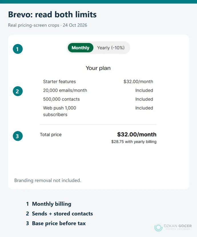 Annotated Brevo Starter calculator separating monthly sends, stored contacts and total price