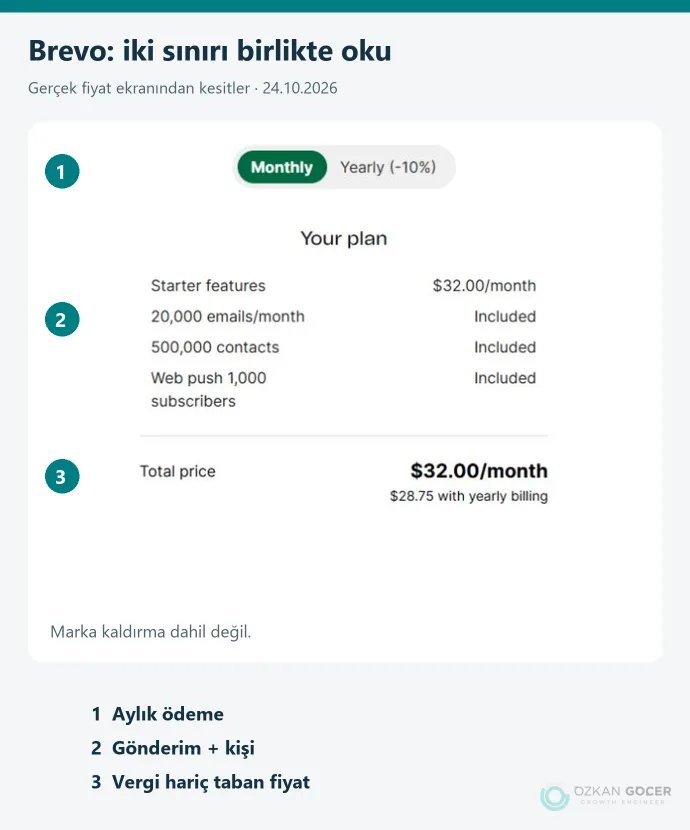 Brevo’nun aylık Starter hesaplayıcısında gönderim, kişi depolama ve toplam fiyatın ayrı işaretlenmesi