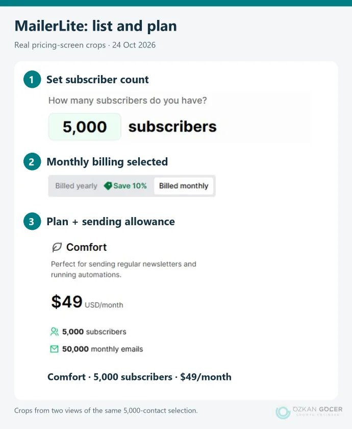 MailerLite screen crops highlighting monthly billing, 5,000 subscribers and the Comfort price