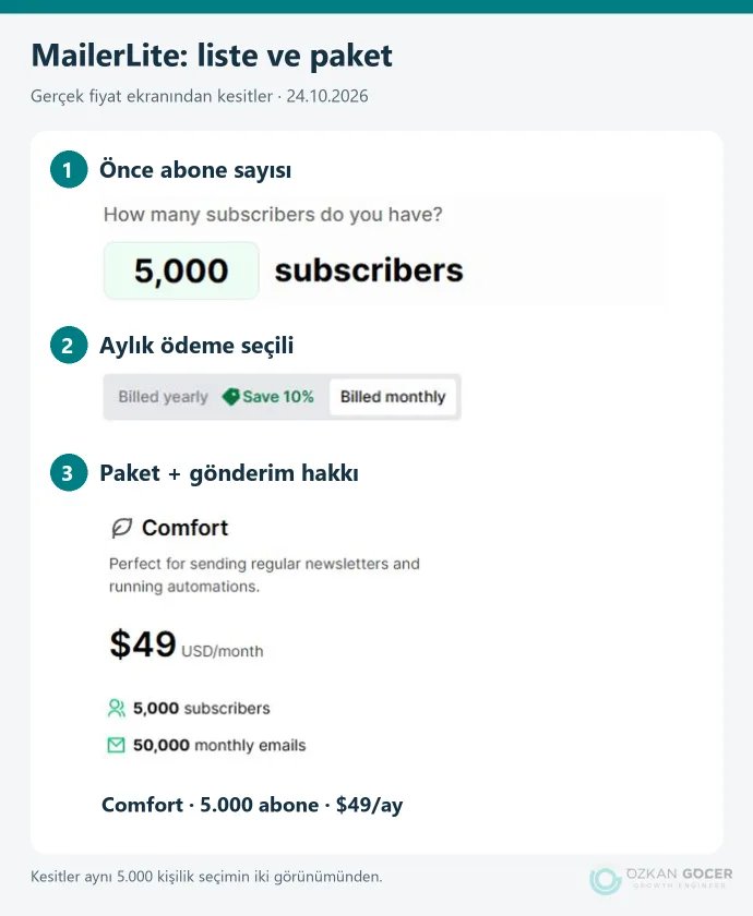 MailerLite’ta aylık ödeme, 5.000 abone seçimi ve Comfort paket fiyatını gösteren ekran kesitleri