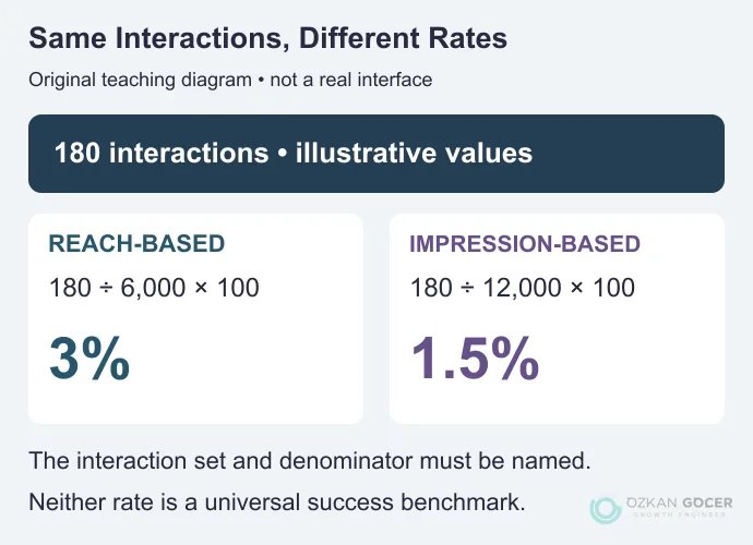 Illustrative denominator comparison: 180 interactions give 3 percent over 6000 reach and 1.5 percent over 12000 impressions