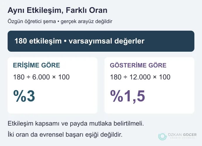 Varsayımsal 180 etkileşimin 6000 erişimde yüzde 3, 12000 gösterimde yüzde 1,5 olduğunu gösteren payda karşılaştırması
