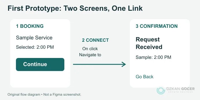 Three-step prototype flow connecting the booking button to the confirmation screen