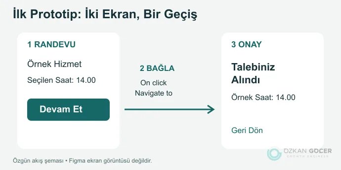 Randevu ekranındaki düğmeden onay ekranına uzanan üç adımlı prototip akışı