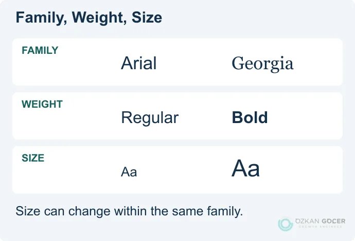 Diagram comparing Arial and Georgia families, regular and bold weights, and different text sizes