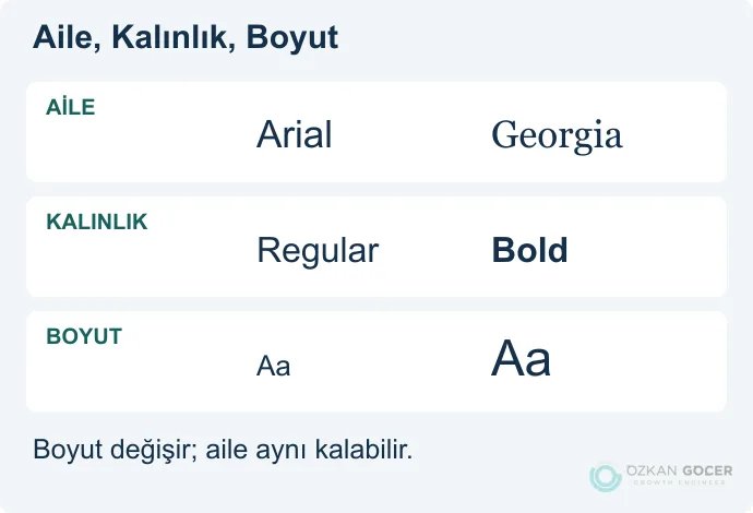 Arial ve Georgia aileleri, normal ve kalın yazı ile farklı boyutları ayrı satırlarda gösteren şema