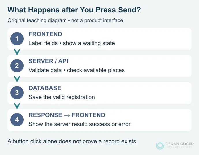 Form flow from frontend to server validation and database, followed by a success or error response back to the interface