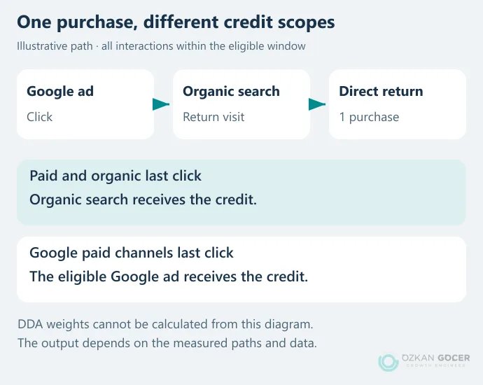 Illustrative purchase path comparing paid and organic last click with Google paid channels last click