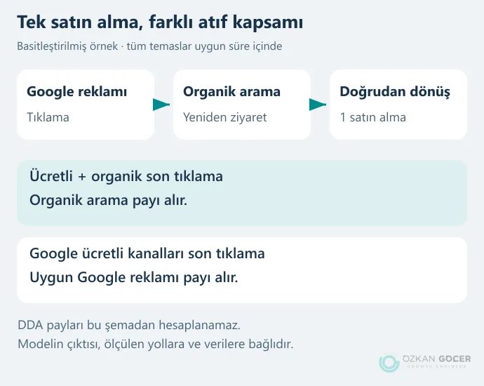 Tek satın alma yolunda ücretli ve organik son tıklama ile Google ücretli kanalları son tıklama farkı