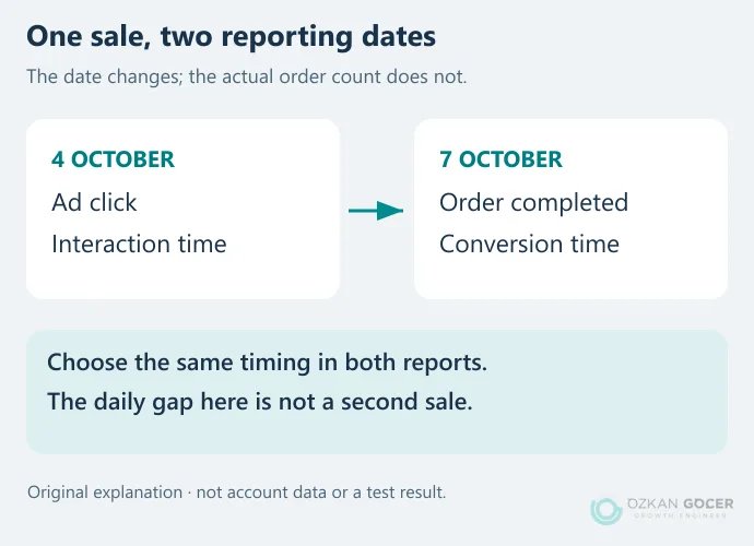 One ad click on October 4 and purchase on October 7 shown under interaction-time and conversion-time reporting