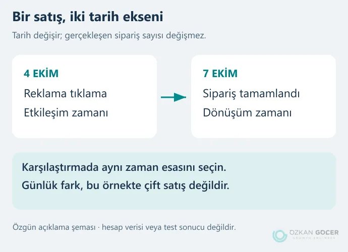 4 Ekim reklam tıklaması ve 7 Ekim satın almasının iki farklı tarih esasına göre gösterimi