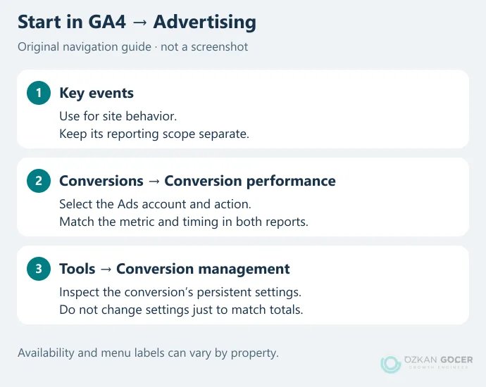 Three-step guide to GA4 key-event reports, conversion performance and conversion management