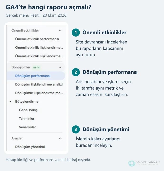 GA4 gerçek menüsünde önemli etkinlikler, dönüşüm performansı ve dönüşüm yönetimi için üç yönlendirme