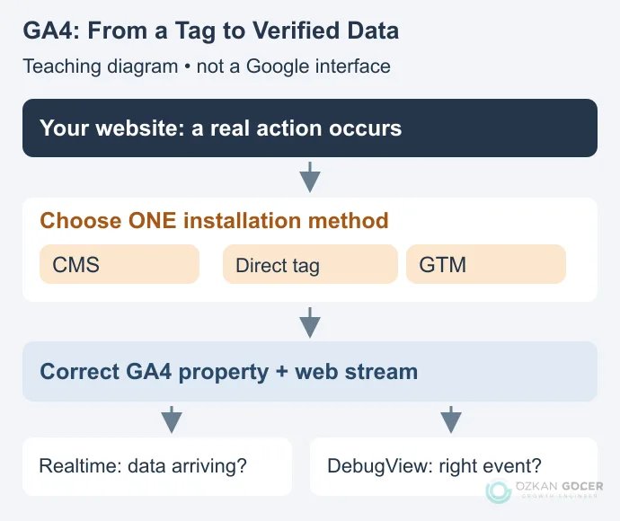 Measurement diagram from a website through one installation method to the correct GA4 property and stream, followed by Realtime and DebugView checks