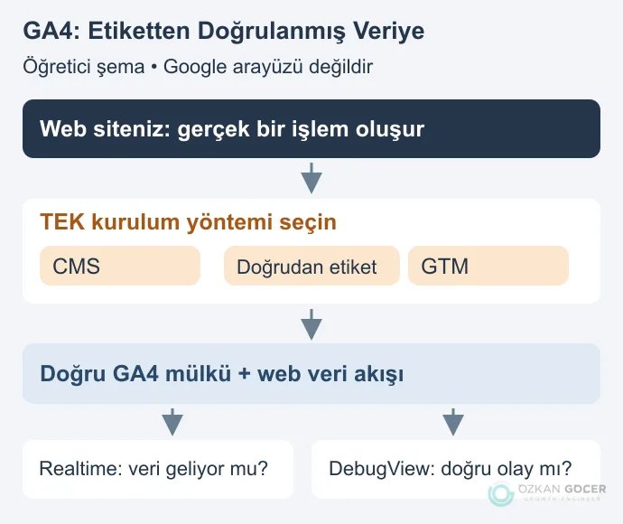 Web sitesinden tek kurulum yöntemiyle doğru GA4 mülküne ve veri akışına, ardından Realtime ile DebugView kontrollerine giden ölçüm şeması