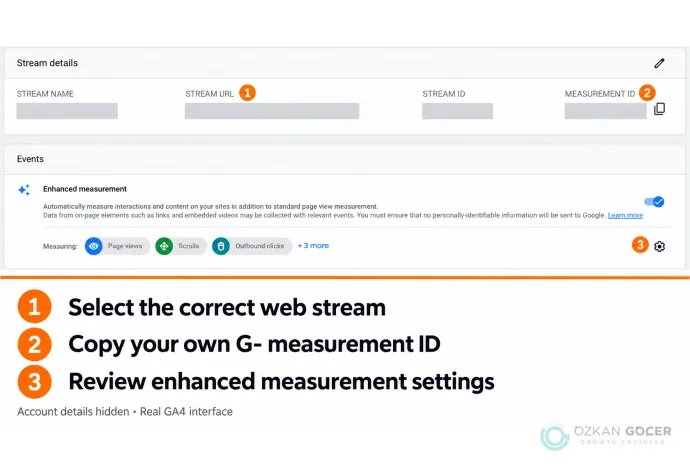 Numbered locations of the website URL, measurement ID and enhanced measurement settings in GA4 web stream details; private values hidden