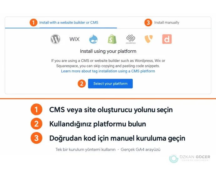 GA4 etiket talimatlarında CMS seçimi, platform düğmesi ve manuel kurulum sekmesinin numaralı gösterimi