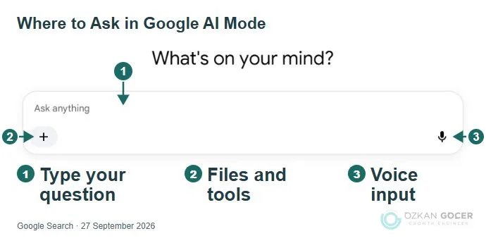 Google AI Mode start screen with 1 marking the question box, 2 the files and tools button, and 3 the microphone.