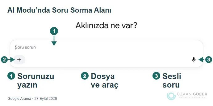Google AI Modu başlangıç ekranında 1 soru alanını, 2 dosya ve araç düğmesini, 3 mikrofonu gösteriyor.