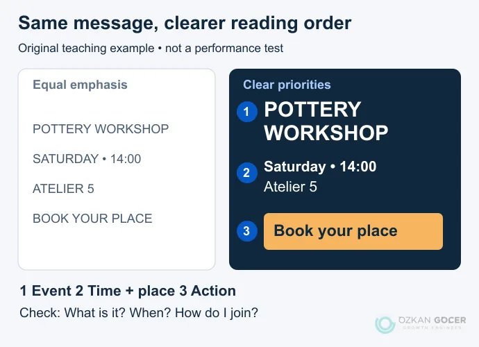 Original poster diagram comparing equal emphasis with three clear information priorities