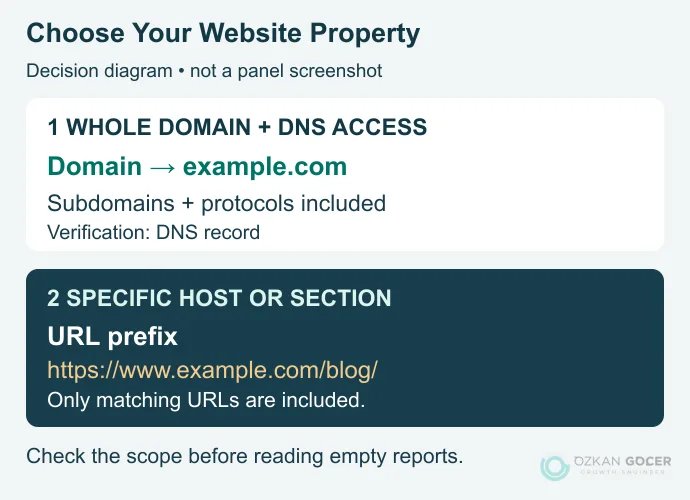 Original Search Console decision diagram showing scope and verification differences between Domain and URL-prefix properties