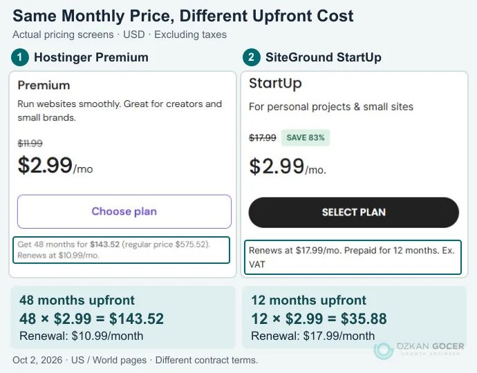 Hostinger Premium and SiteGround StartUp pricing excerpts with prepaid terms, calculated initial totals and renewal rates