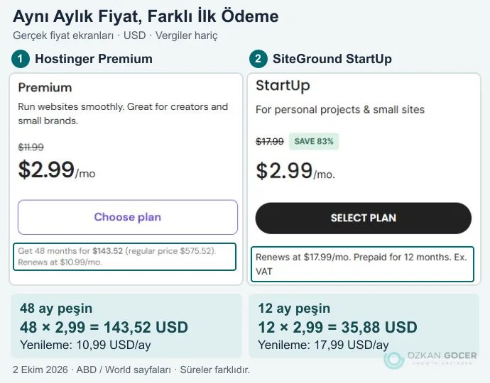 Hostinger Premium ve SiteGround StartUp ekranlarında peşin süre, başlangıç toplamı ve yenileme fiyatının karşılaştırılması