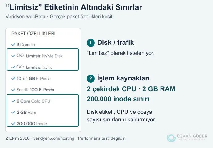 Veridyen webBeta ekranında limitsiz disk ve trafik yanında 2 çekirdek CPU, 2 GB RAM ve 200 bin inode sınırı