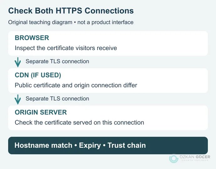 Two separate TLS connections between browser, optional CDN and origin server, with hostname, expiry and trust-chain checks