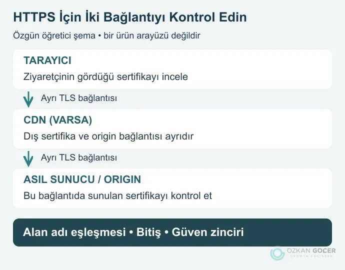 Tarayıcı, varsa CDN ve asıl sunucu arasında iki ayrı TLS bağlantısı; alan adı, bitiş ve güven zinciri kontrolleri
