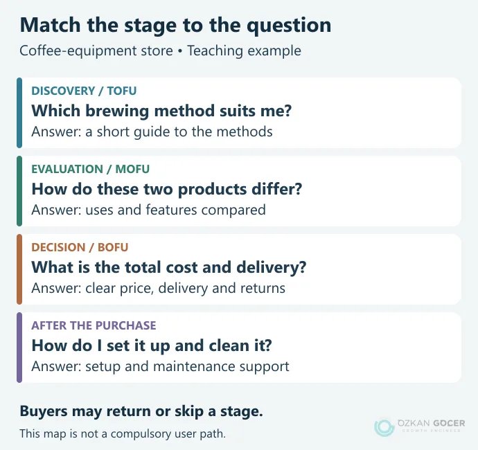 Funnel stages matching discovery, evaluation, decision and aftercare to a buyer question and useful content