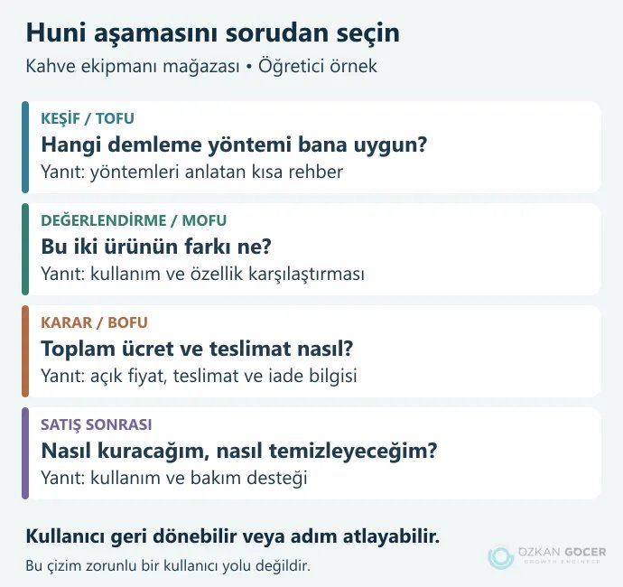 Keşif, değerlendirme, karar ve satış sonrası aşamalarında müşterinin sorusu ile uygun içeriği eşleyen şema