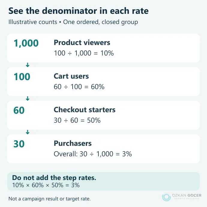 Illustrative funnel with 1000 product viewers, 100 cart additions, 60 checkout starters and 30 purchasers