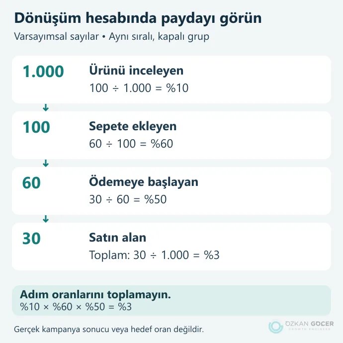 Bin ürün ziyaretçisinden yüz sepete ekleme, altmış ödeme başlangıcı ve otuz satın almaya geçen örnek huni