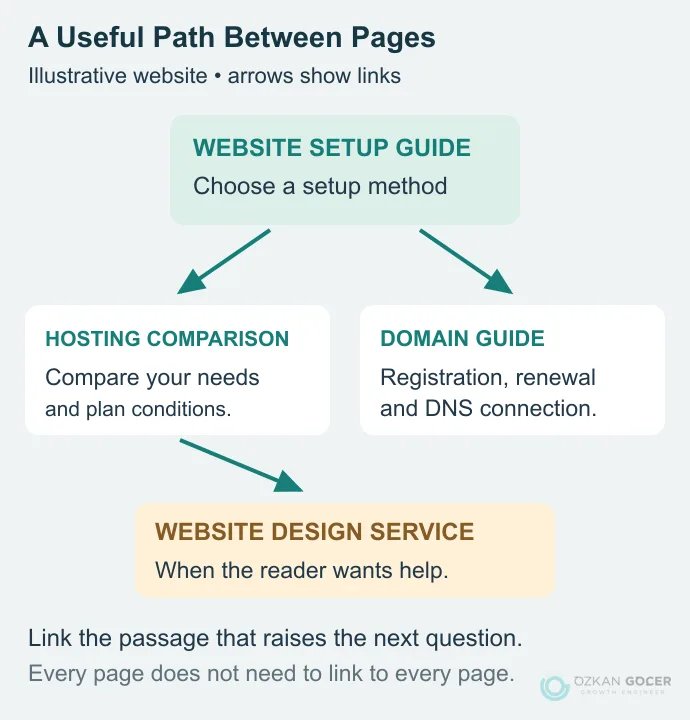 Illustrative paths from a website setup guide to hosting and domain guides, then design help when relevant